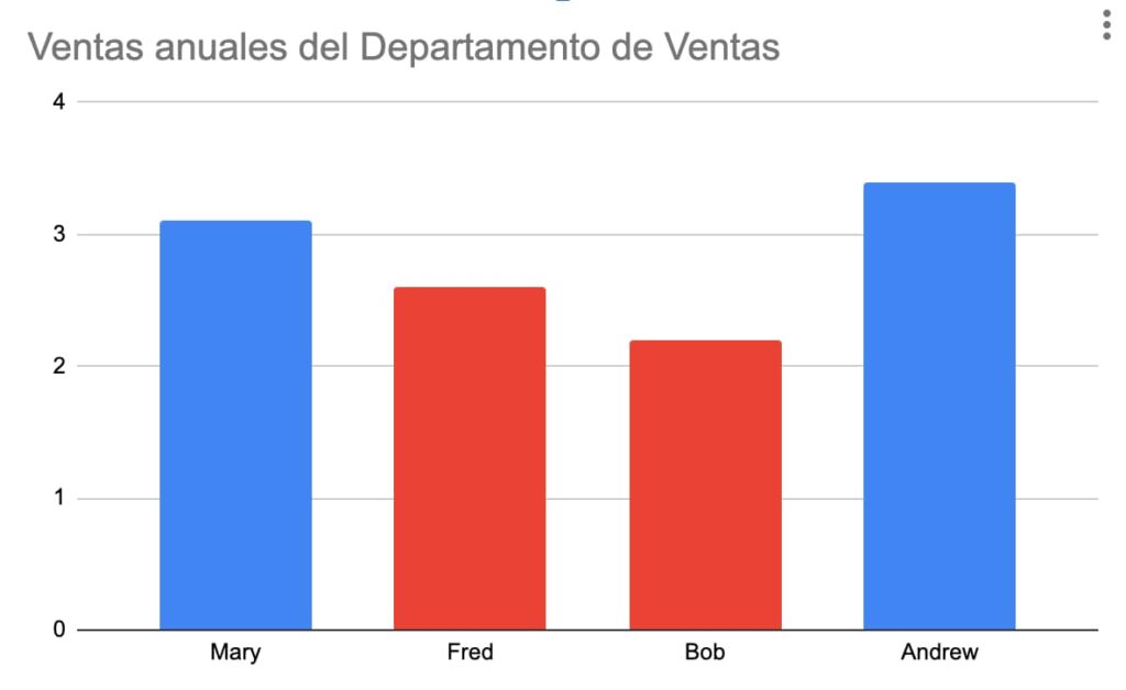 Ejemplo de alt incorrecto: Gráfico de barras que muestra las cifras de ventas anuales del Departamento de Ventas. Mary vendió 3.1 millones; Fred, 2.6 millones; Bob, 2.2 millones; y Andrew, 3.4 millones. Las barras rojas indican ventas por debajo del objetivo anual.