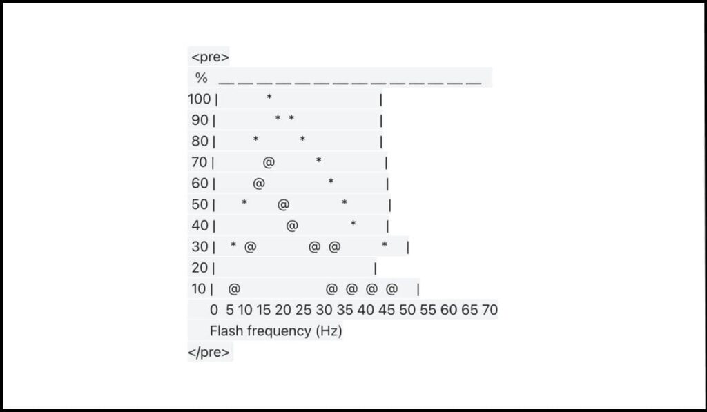Ejemplo de arte ASCII representando un gráfico de frecuencia sin alternativa textual accesible, ilustrando el fallo F72 según WCAG