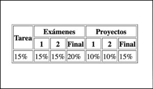 Ejemplo de tabla con encabezados jerárquicos para tareas, exámenes y proyectos, ilustrando la correcta asociación entre encabezados y celdas de datos según las WCAG 2.1.