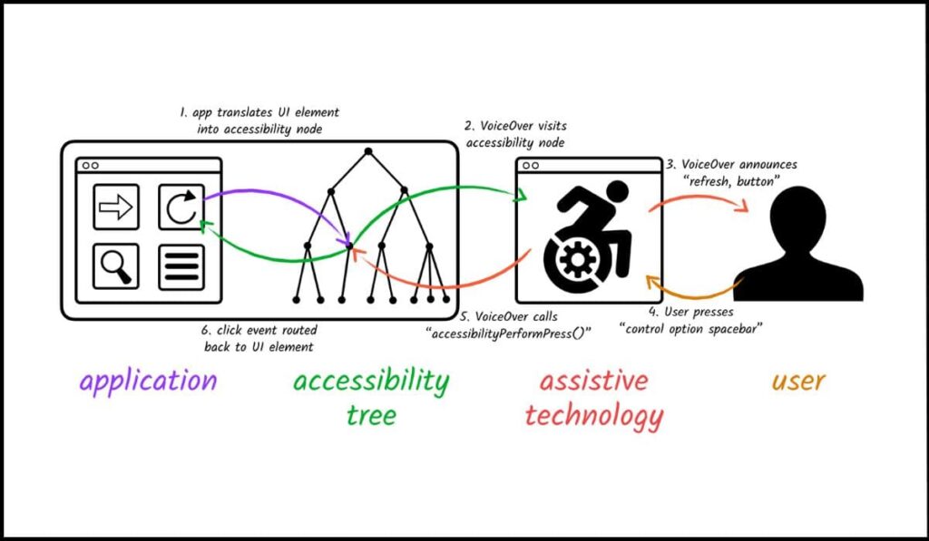 "Diagrama que muestra el flujo de accesibilidad desde una aplicación hasta la tecnología de asistencia y el usuario, ilustrando cómo los elementos de la interfaz se traducen en nodos accesibles y son interpretados por lectores de pantalla.