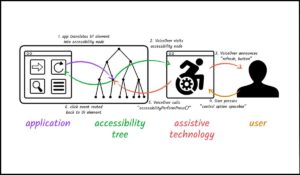 "Diagrama que muestra el flujo de accesibilidad desde una aplicación hasta la tecnología de asistencia y el usuario, ilustrando cómo los elementos de la interfaz se traducen en nodos accesibles y son interpretados por lectores de pantalla.