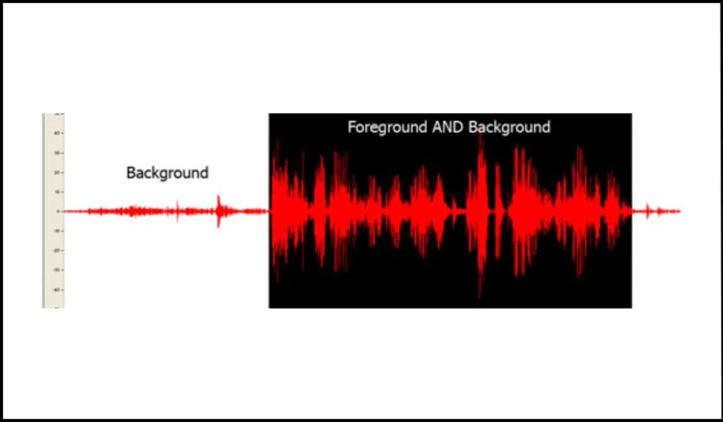 Representación visual de una onda de audio mostrando la diferencia de volumen entre el sonido de fondo y la voz en primer plano.